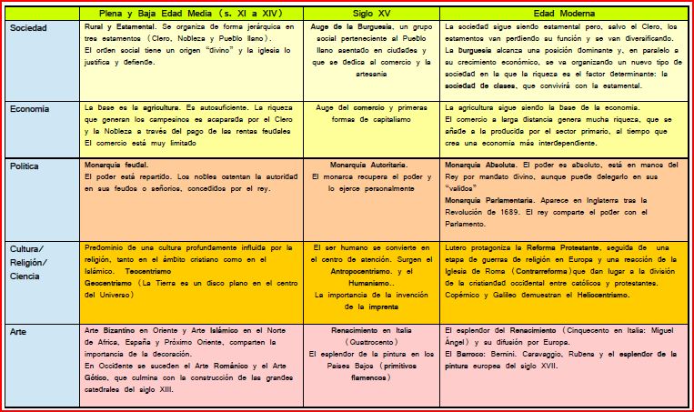 Cuáles son las principales diferencias entre la Edad Media y la Edad Moderna 1 comparacion visual entre edad media y edad moderna