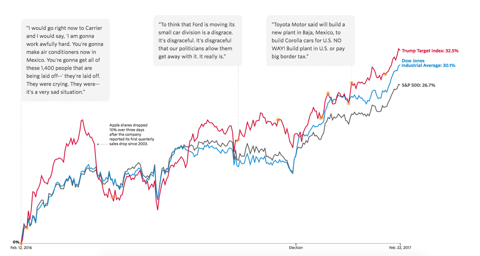 graficos de acciones y edificios de wall street