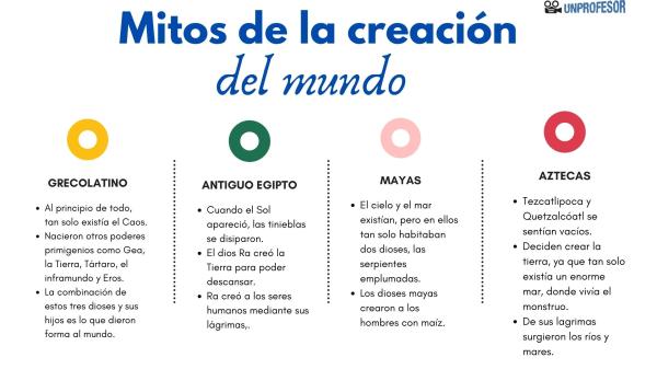 Comparación de mitos de la creación