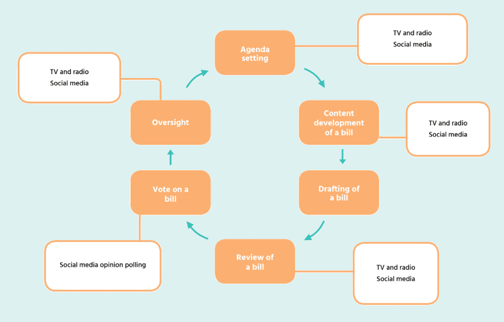 proceso legislativo en accion en un parlamento